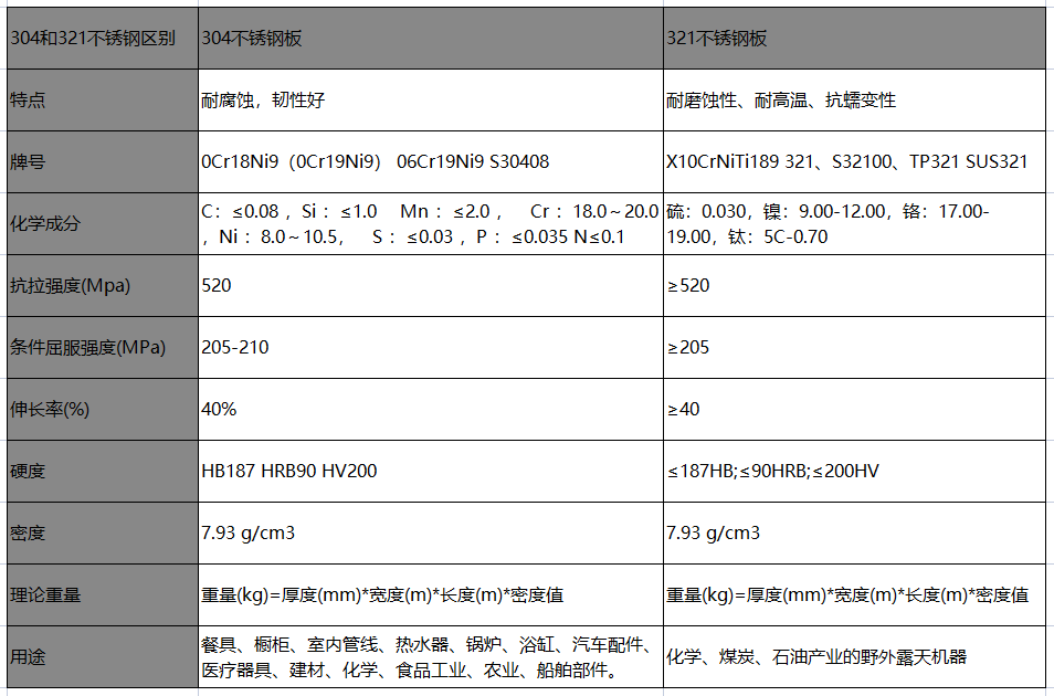 常用閥門材料：304和321不銹鋼有什么區(qū)別？